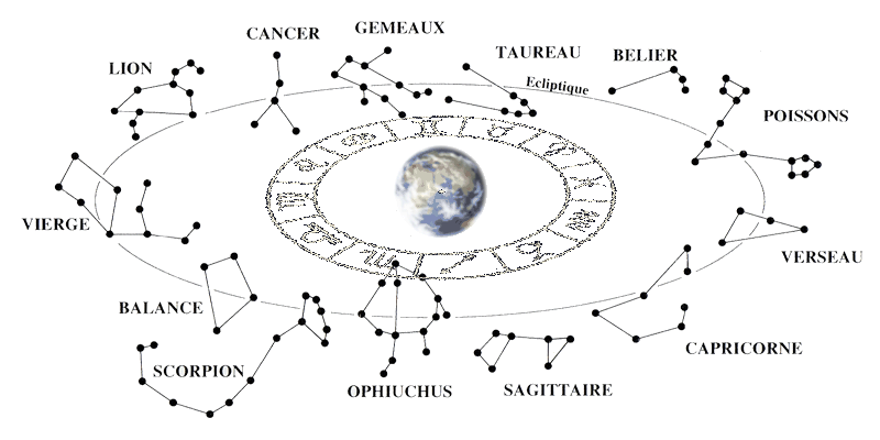 Illustration du dcalage entre Zodiaque tropical et constellations